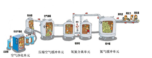 制氧設(shè)備組成